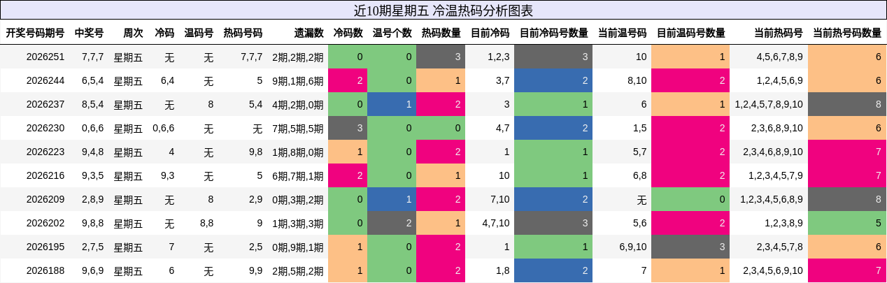 近10期星期五 冷温热码分析图表