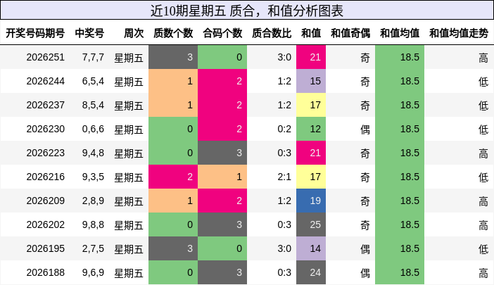 近10期星期五 质合，和值分析图表