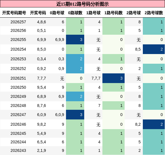 012路号码分析