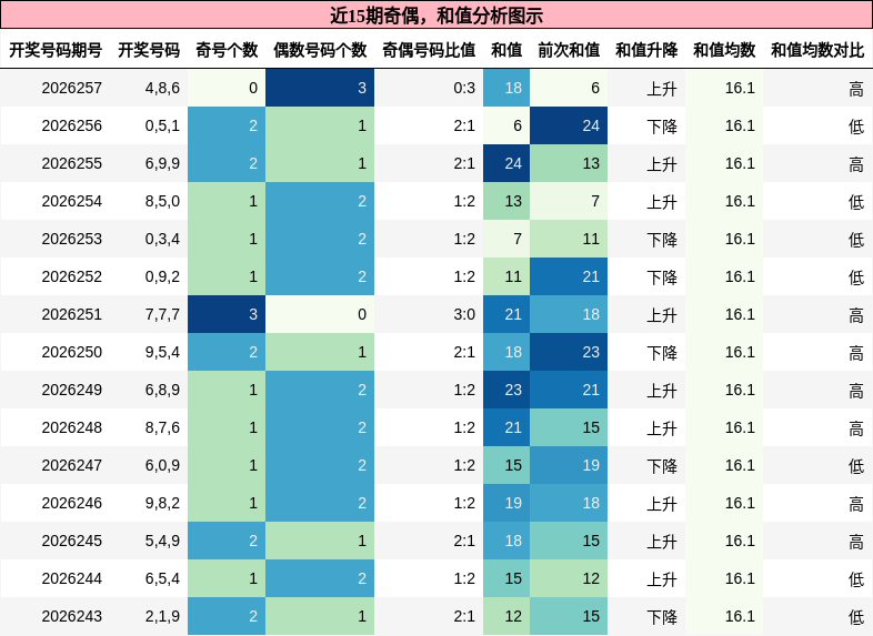 奇偶分析，和值分析