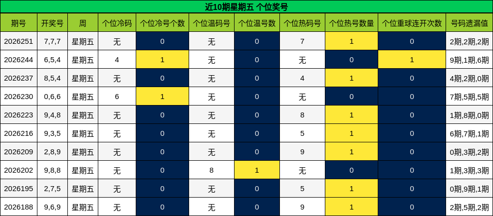 近10期星期五 个位奖号