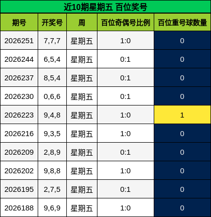 近10期星期五 百位奖号