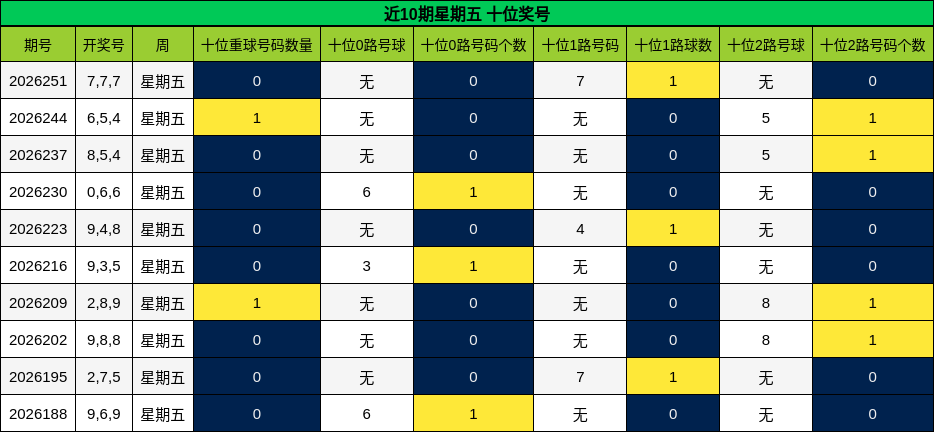 近10期星期五 十位奖号