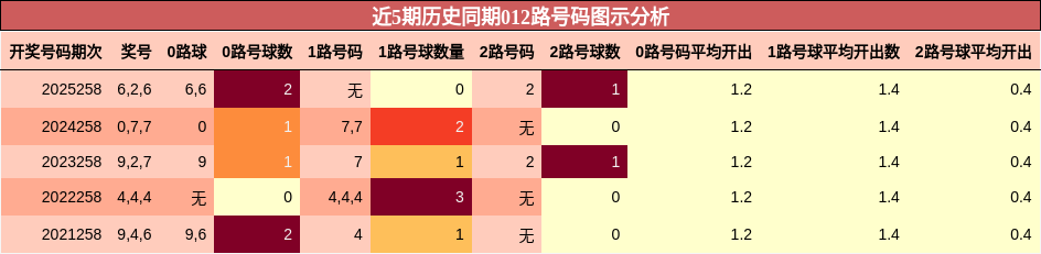 近5期历史同期012路号码图示分析