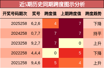 近5期历史同期跨度图示分析