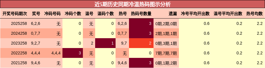 近5期历史同期冷温热码图示分析