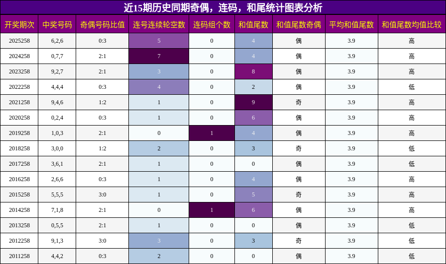 奇偶分析,连码分析,和尾分析