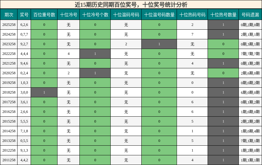 近15期历史同期百位奖号,十位奖号统计分析