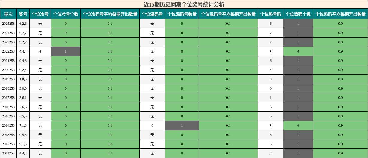 近15期历史同期个位奖号统计分析