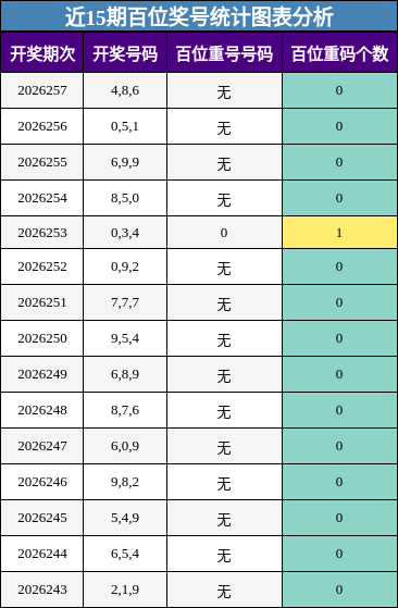 近15期百位奖号统计图表分析