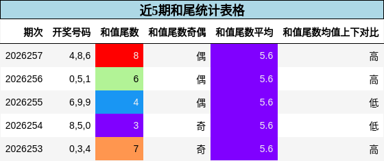 近5期和尾统计表格