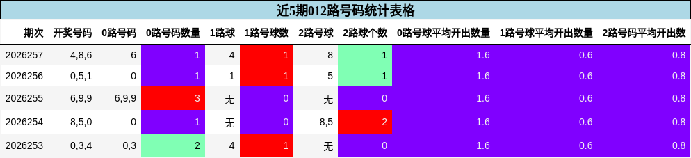近5期012路号码统计表格