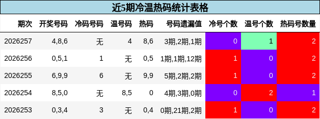 近5期冷温热码统计表格