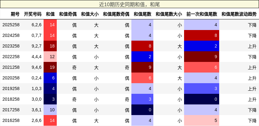 近10期历史同期和值,和尾