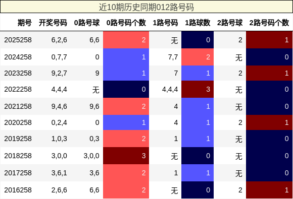 近10期历史同期012路号码