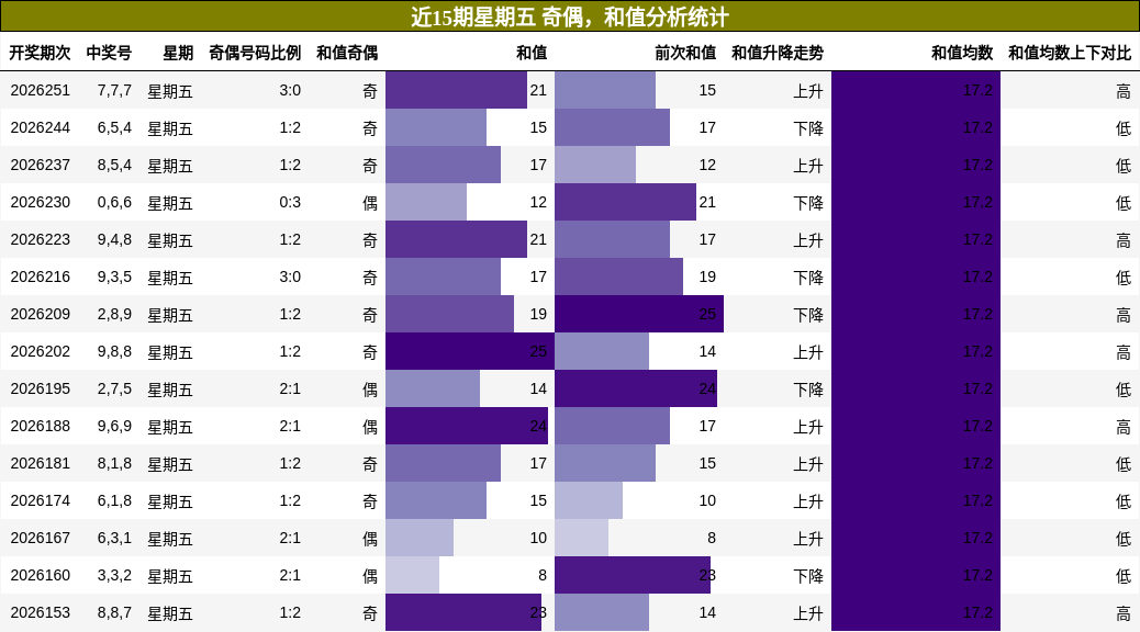 奇偶分析,和值分析