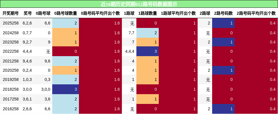 012路号码分析