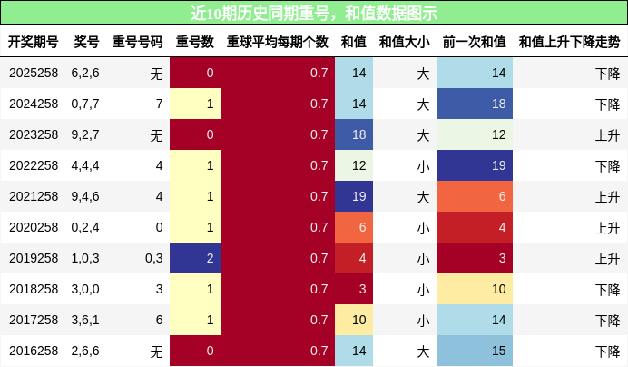 重号分析,和值分析