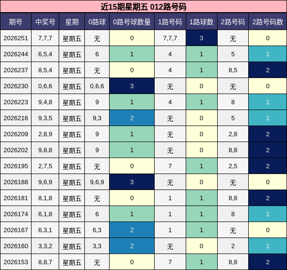 近15期星期五 012路号码