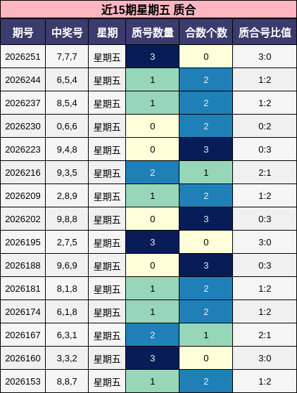 近15期星期五 质合