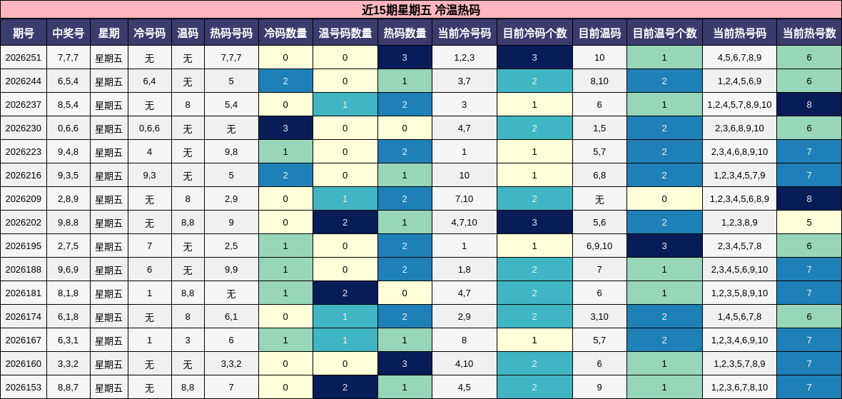 近15期星期五 冷温热码