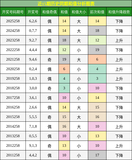 和值分析