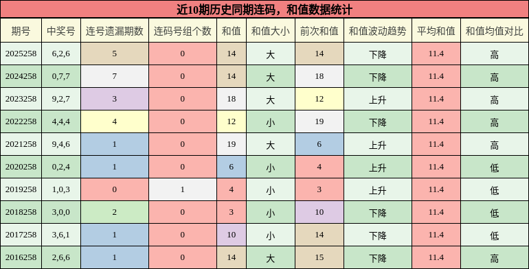 连码分析，和值分析