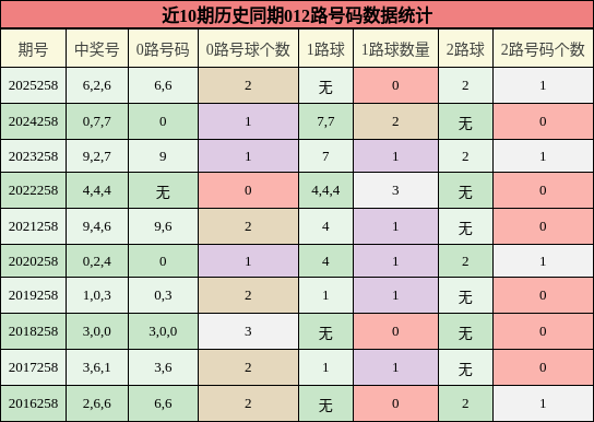 012路号码分析