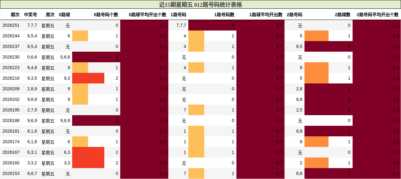 近15期星期五 012路号码统计表格