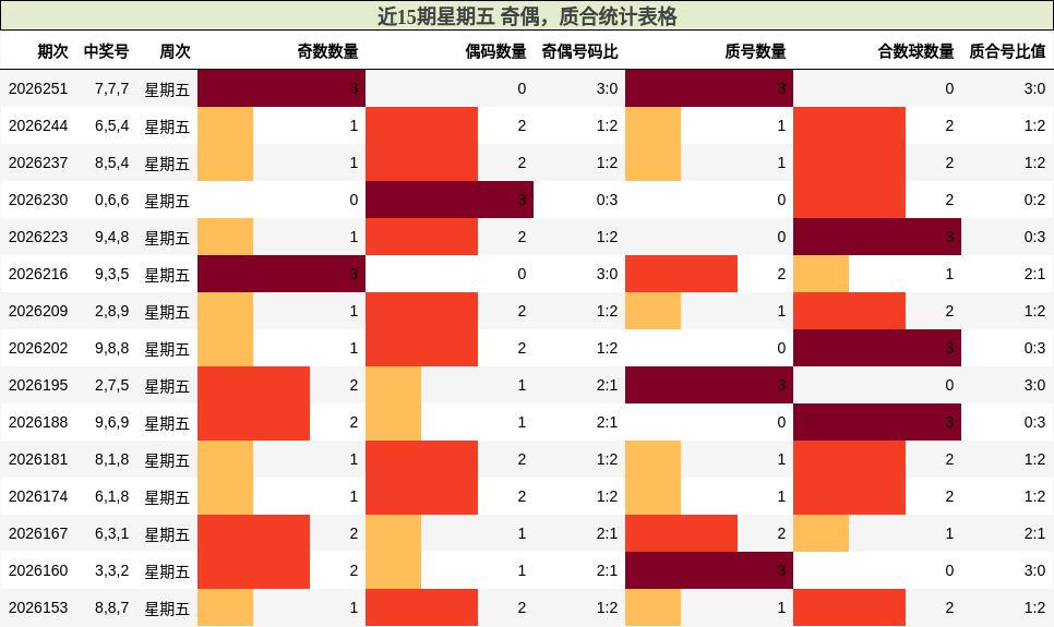 近15期星期五 奇偶，质合统计表格