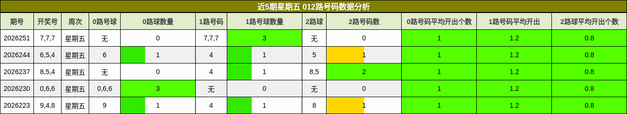 近5期星期五 012路号码数据分析