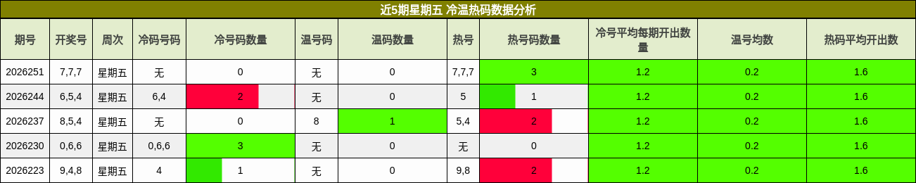 近5期星期五 冷温热码数据分析
