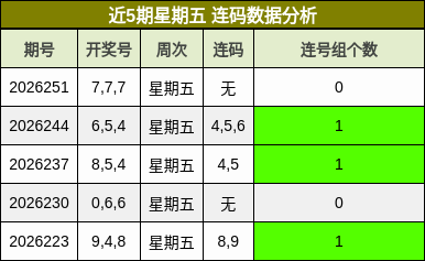 近5期星期五 连码数据分析