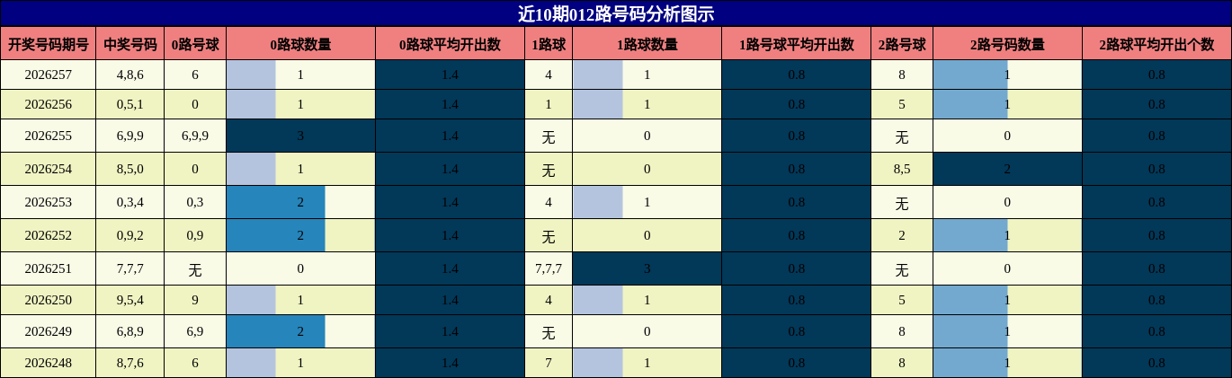 012路号码分析