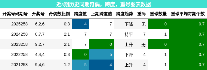 近5期历史同期奇偶,跨度,重号图表数据