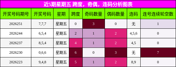 近5期星期五 跨度,奇偶,连码分析图表