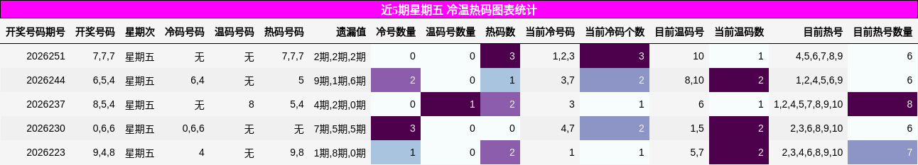 冷温热码分析