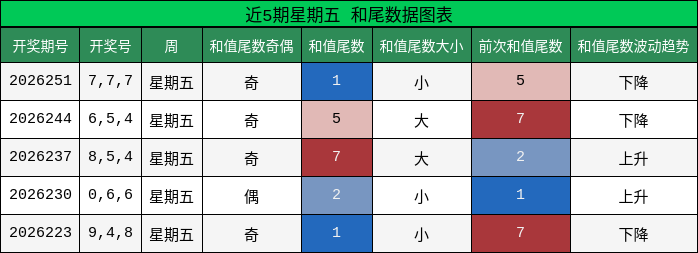 和尾分析