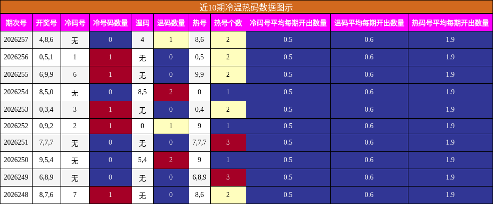 冷温热码分析