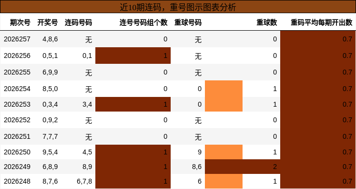 连码分析,重号分析