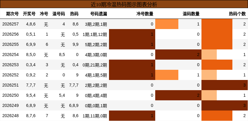 冷温热码分析