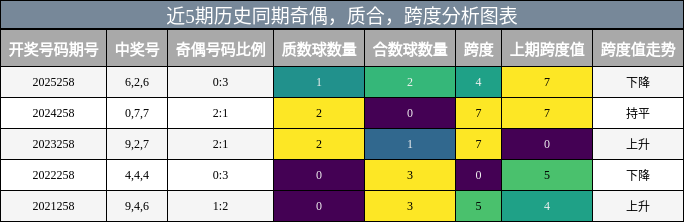 近5期历史同期奇偶,质合,跨度分析图表