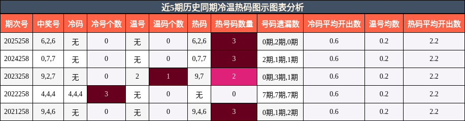 近5期历史同期冷温热码图示图表分析
