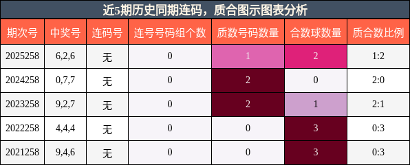 近5期历史同期连码，质合图示图表分析