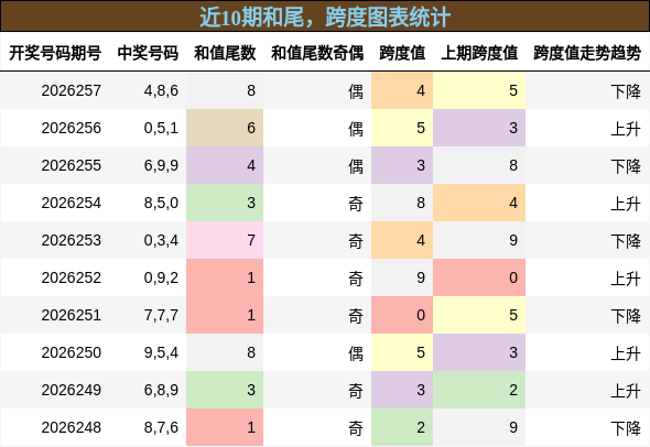 和尾分析,跨度分析