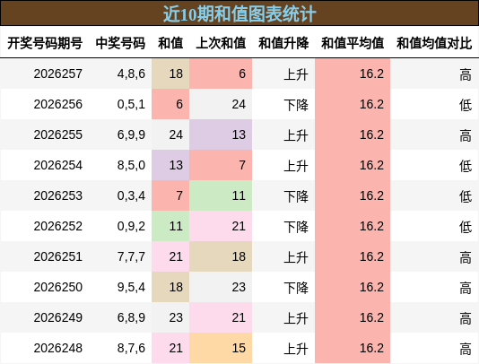 和值分析