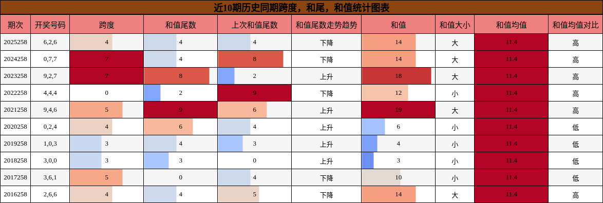跨度分析,和尾分析,和值分析