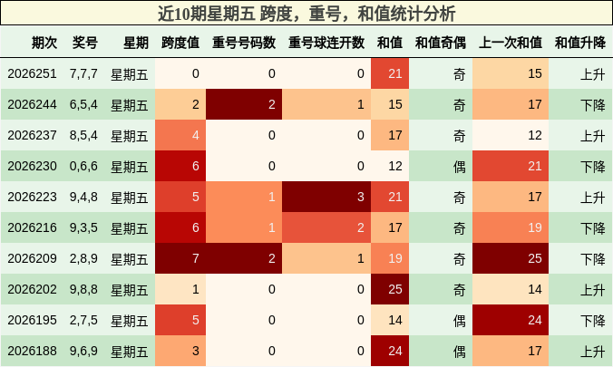 近10期星期五 跨度，重号，和值统计分析