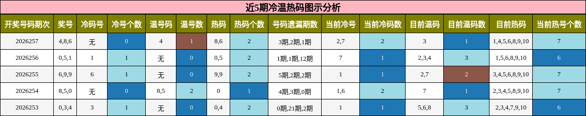 近5期冷温热码图示分析