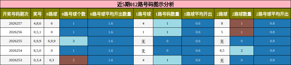 近5期012路号码图示分析